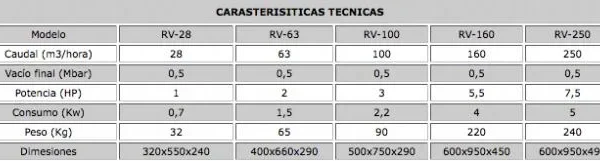 Bombas de vacío rotativas Línea RV