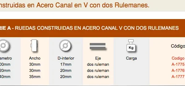Ruedas canal en v para portones