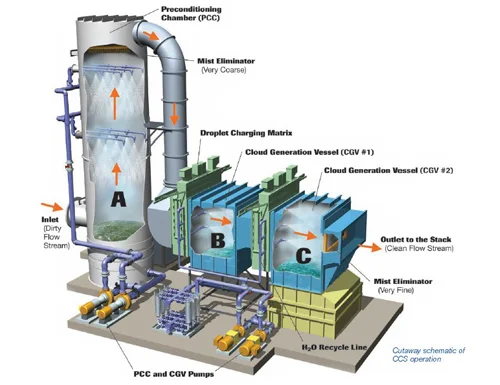 Lavadores de gases Cloud Chamber Scrubber (CCS)